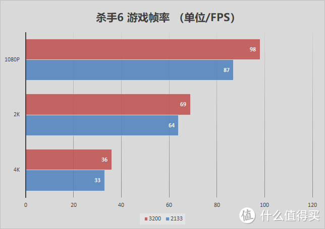 游戏内存从3200入门！金士顿HyperX Fury DDR4 3200内存测评