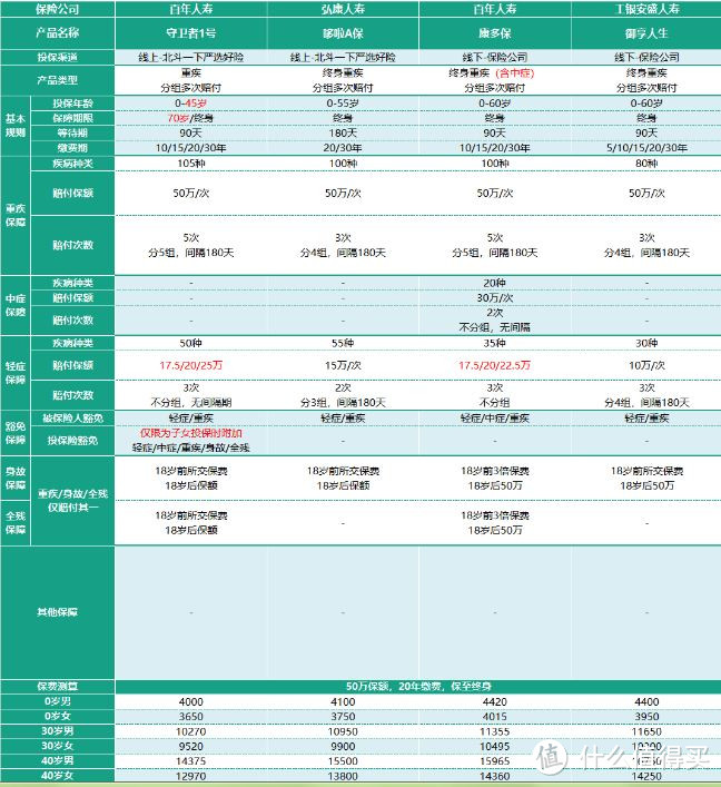 2018年最全面的多次赔付重疾险评测，该怎么买，一文搞懂