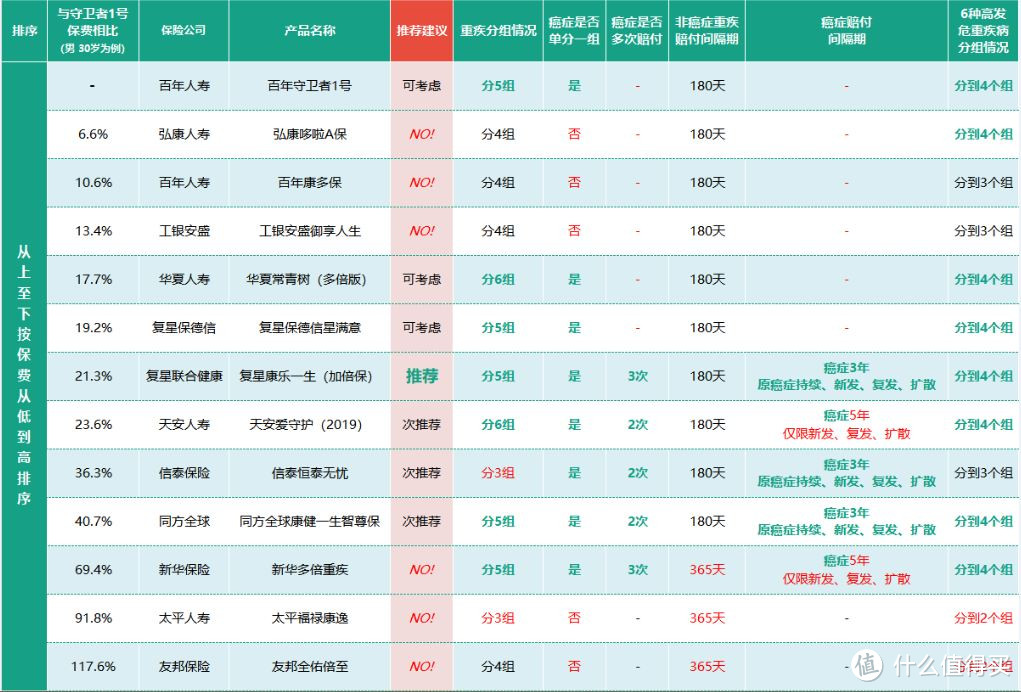 2018年最全面的多次赔付重疾险评测，该怎么买，一文搞懂