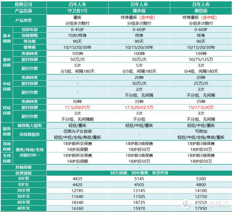 2018年最全面的多次赔付重疾险评测，该怎么买，一文搞懂