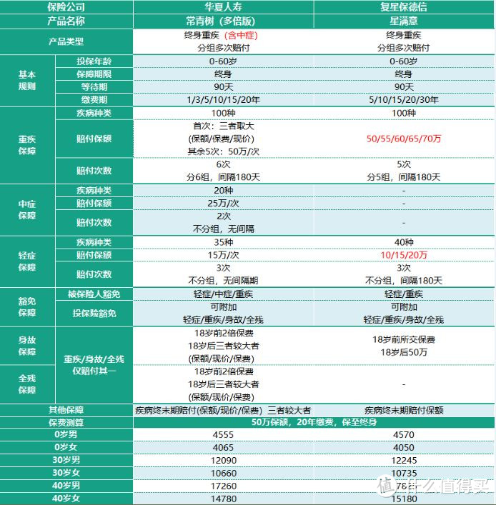 2018年最全面的多次赔付重疾险评测，该怎么买，一文搞懂