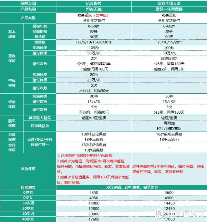 2018年最全面的多次赔付重疾险评测，该怎么买，一文搞懂