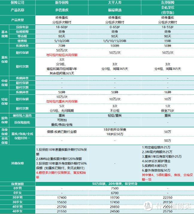 2018年最全面的多次赔付重疾险评测，该怎么买，一文搞懂