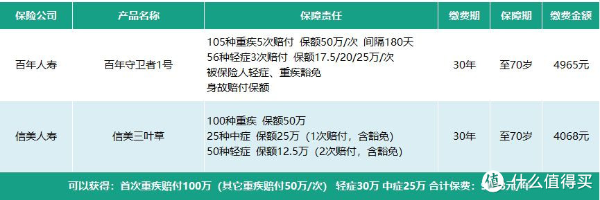 2018年最全面的多次赔付重疾险评测，该怎么买，一文搞懂