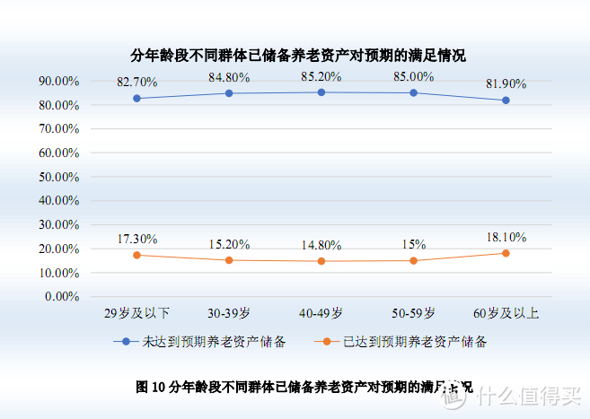 （图片来源：《中国养老金融调查报告2017》）