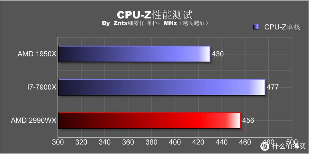 民用最强音，牙膏撕裂者-AMD锐龙线程撕裂者 2990WX怎么玩？实用性深度测教你玩够你省下一颗9700K