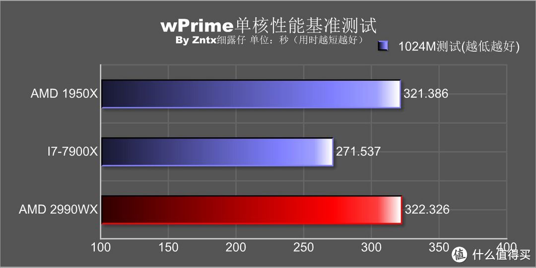 民用最强音，牙膏撕裂者-AMD锐龙线程撕裂者 2990WX怎么玩？实用性深度测教你玩够你省下一颗9700K