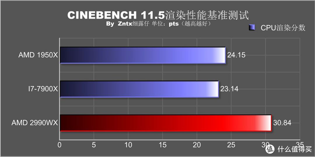 民用最强音，牙膏撕裂者-AMD锐龙线程撕裂者 2990WX怎么玩？实用性深度测教你玩够你省下一颗9700K