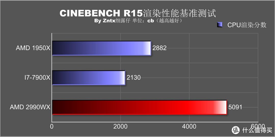 民用最强音，牙膏撕裂者-AMD锐龙线程撕裂者 2990WX怎么玩？实用性深度测教你玩够你省下一颗9700K