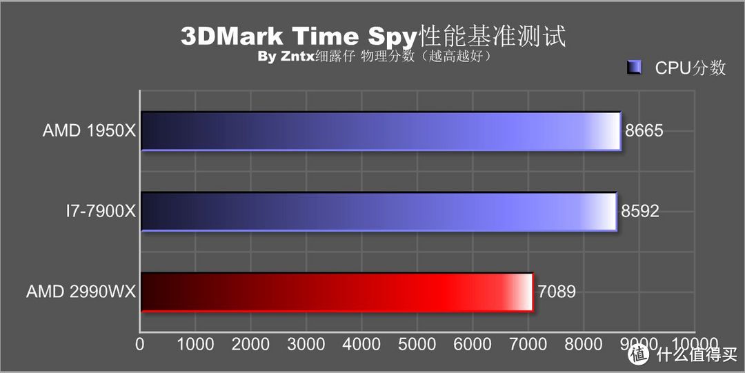 民用最强音，牙膏撕裂者-AMD锐龙线程撕裂者 2990WX怎么玩？实用性深度测教你玩够你省下一颗9700K