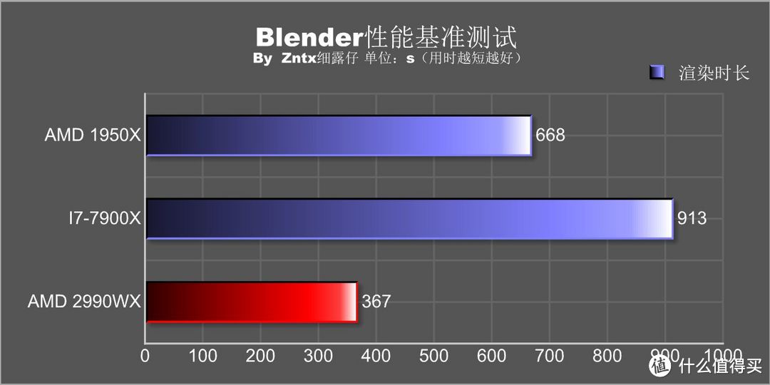 民用最强音，牙膏撕裂者-AMD锐龙线程撕裂者 2990WX怎么玩？实用性深度测教你玩够你省下一颗9700K