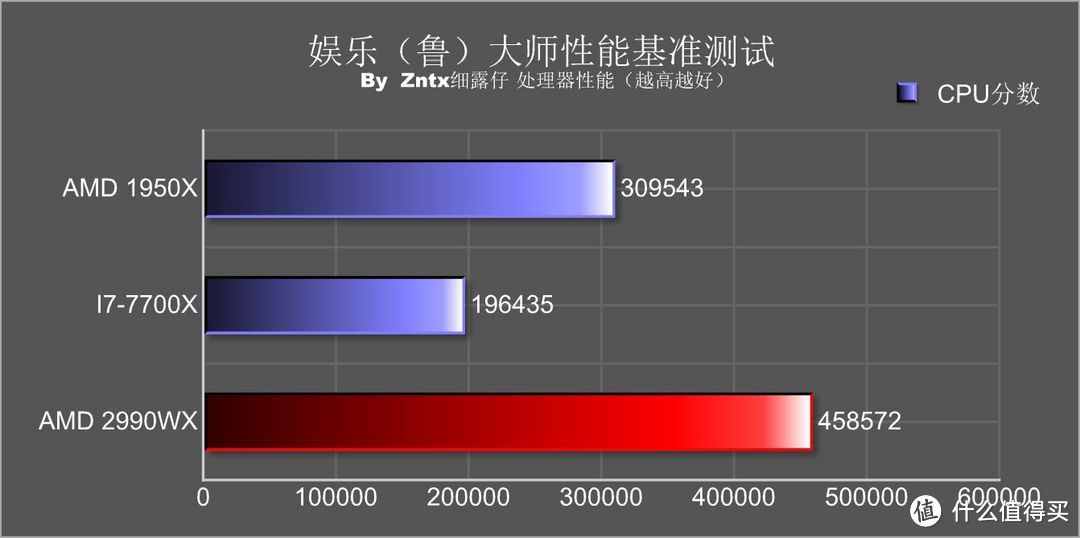 民用最强音，牙膏撕裂者-AMD锐龙线程撕裂者 2990WX怎么玩？实用性深度测教你玩够你省下一颗9700K