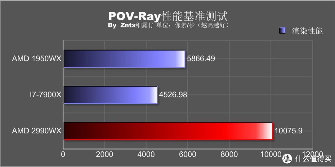 民用最强音，牙膏撕裂者-AMD锐龙线程撕裂者 2990WX怎么玩？实用性深度测教你玩够你省下一颗9700K