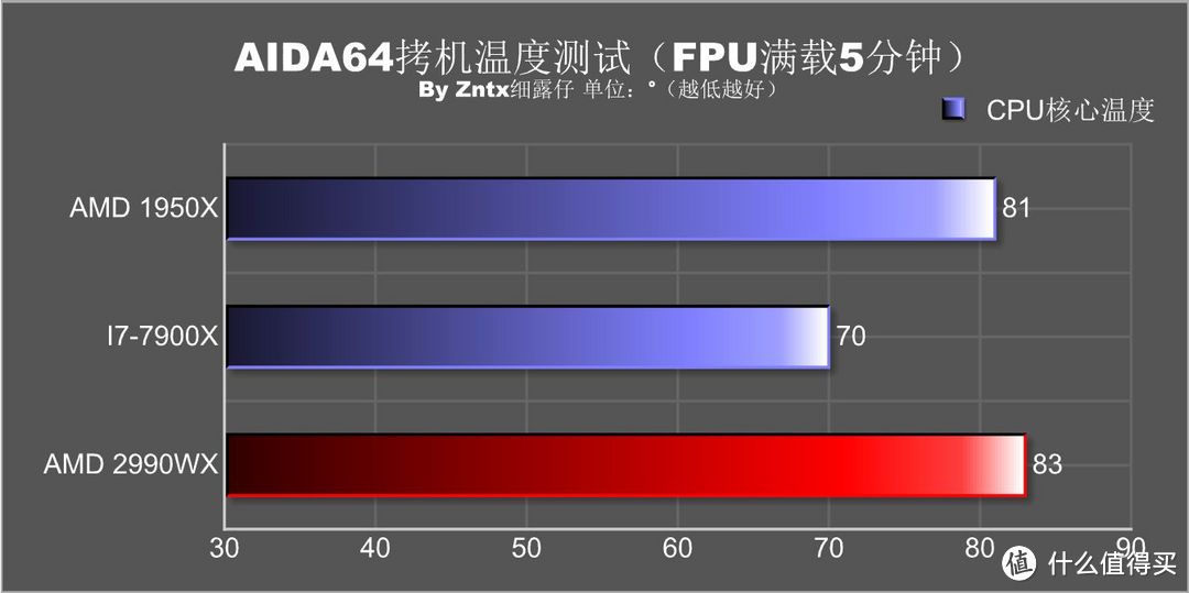 民用最强音，牙膏撕裂者-AMD锐龙线程撕裂者 2990WX怎么玩？实用性深度测教你玩够你省下一颗9700K