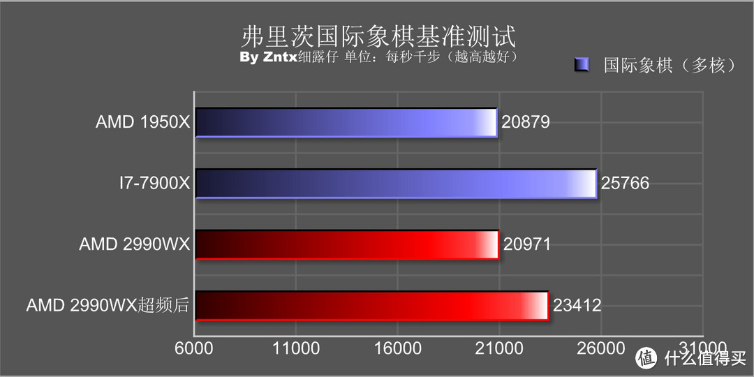 民用最强音，牙膏撕裂者-AMD锐龙线程撕裂者 2990WX怎么玩？实用性深度测教你玩够你省下一颗9700K