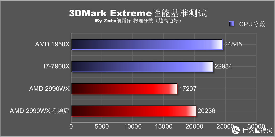 民用最强音，牙膏撕裂者-AMD锐龙线程撕裂者 2990WX怎么玩？实用性深度测教你玩够你省下一颗9700K