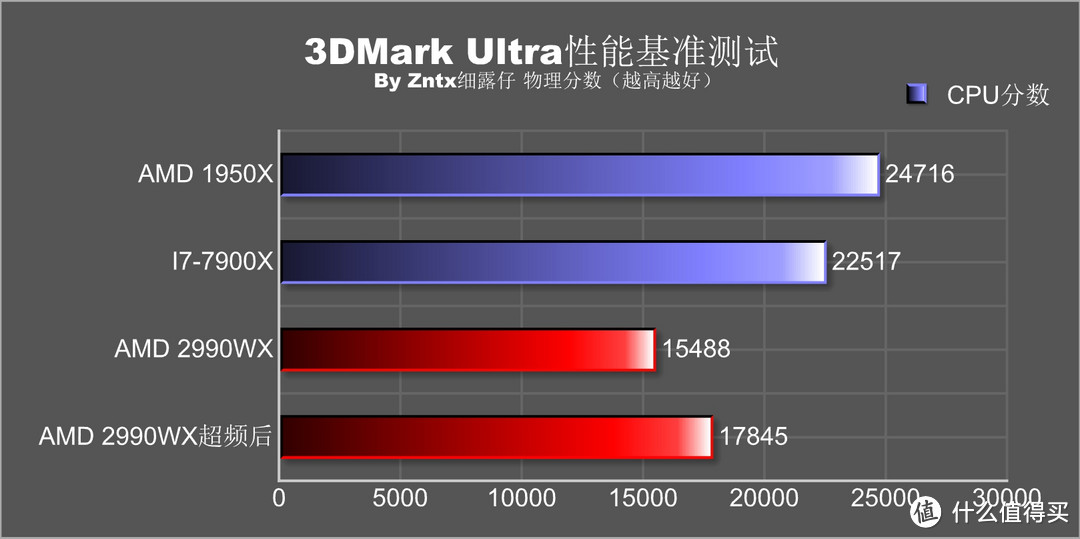 民用最强音，牙膏撕裂者-AMD锐龙线程撕裂者 2990WX怎么玩？实用性深度测教你玩够你省下一颗9700K