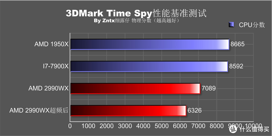 民用最强音，牙膏撕裂者-AMD锐龙线程撕裂者 2990WX怎么玩？实用性深度测教你玩够你省下一颗9700K