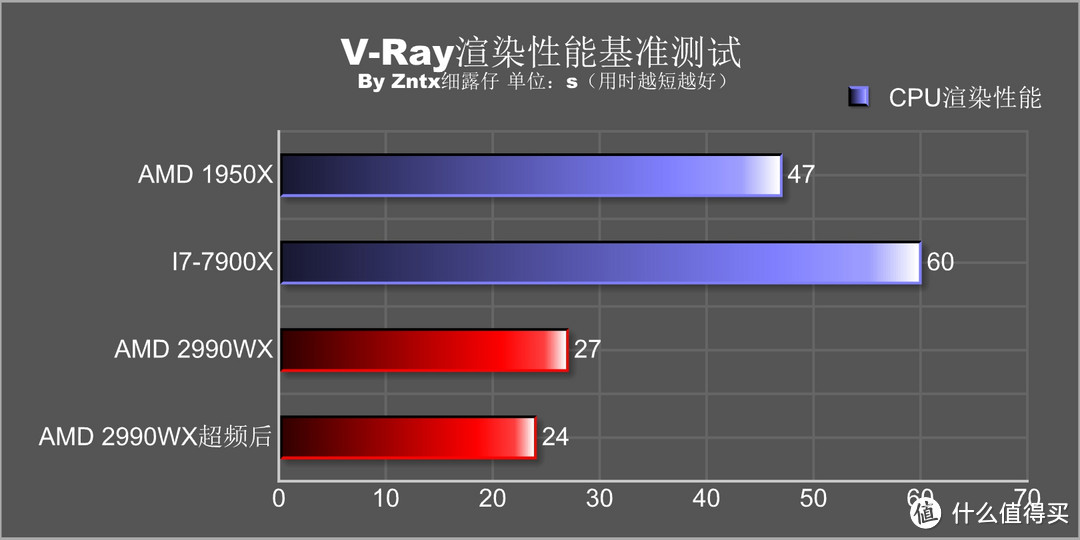 民用最强音，牙膏撕裂者-AMD锐龙线程撕裂者 2990WX怎么玩？实用性深度测教你玩够你省下一颗9700K