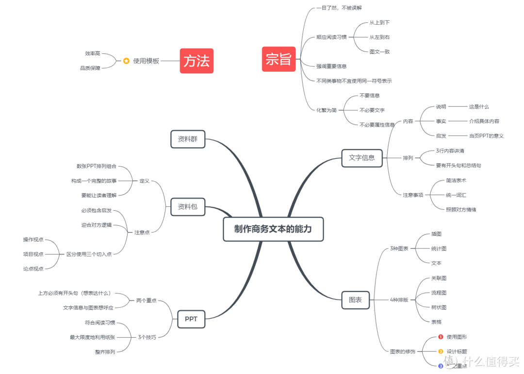 5种框架，掌握精准表达