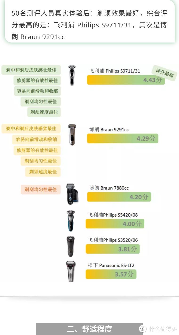 让剃须成为享受，ICRT六款电动剃须刀权威测评