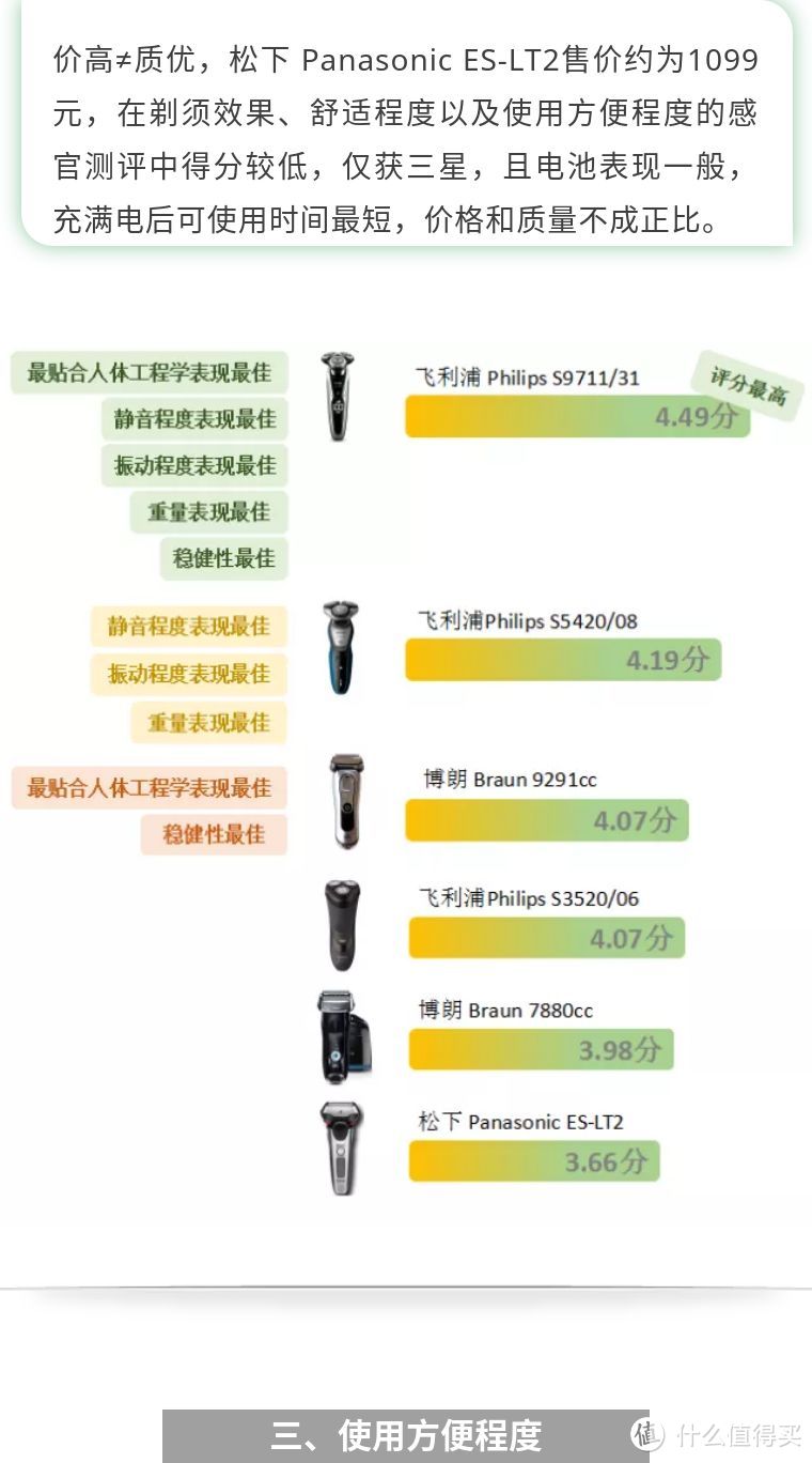 让剃须成为享受，ICRT六款电动剃须刀权威测评