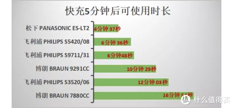 让剃须成为享受，ICRT六款电动剃须刀权威测评