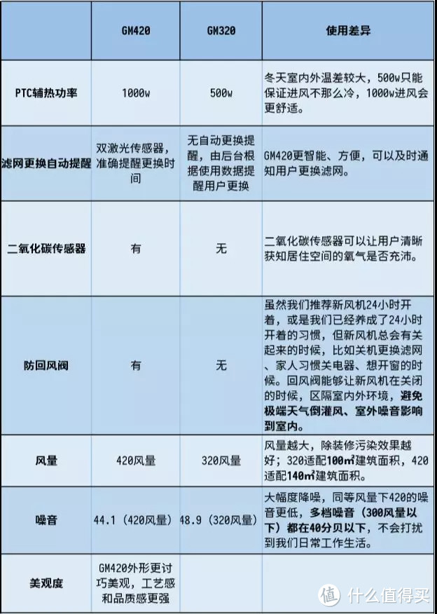 大霾当前，来一篇随意的果麦新风机G420使用感受