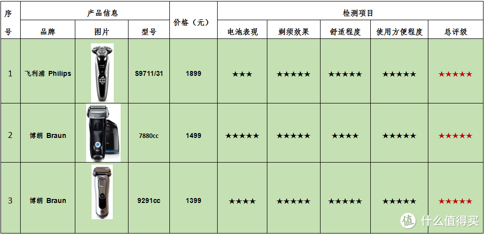 让剃须成为享受，ICRT六款电动剃须刀权威测评