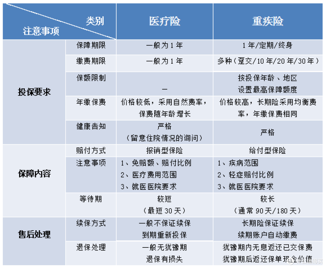 买了垫付型的百万医疗，还有必要购买重疾保险吗？