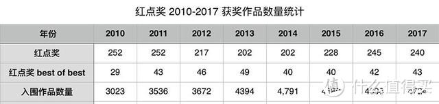 数据来源于红点奖官网