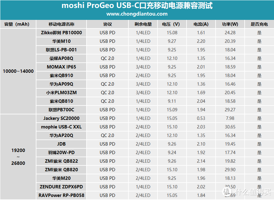 USB-C口支持30W PD输出，moshi ProGeo双口充电器99MO022116评测