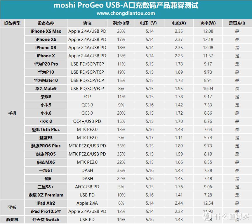 USB-C口支持30W PD输出，moshi ProGeo双口充电器99MO022116评测