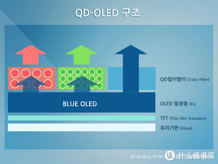 LCD面板产能严重过剩：三星巨资研发下一代电视显示技术