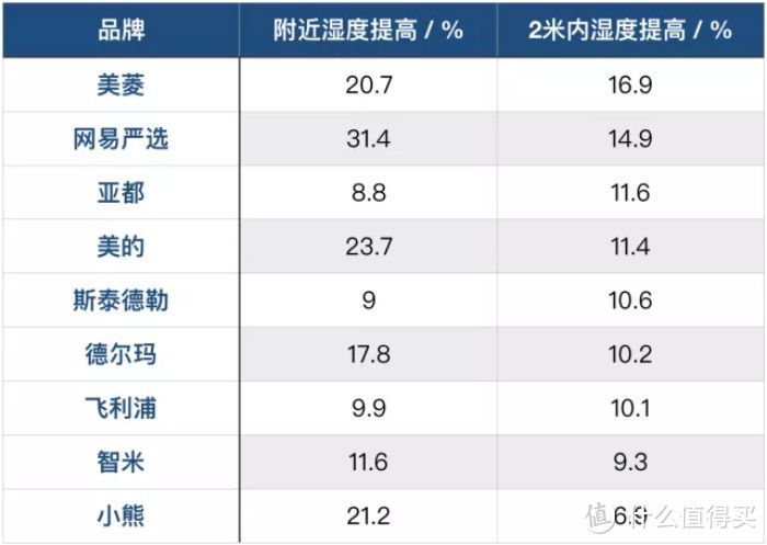 连着测评了9台千元内的加湿器，我仿佛在热带雨林生活了两个星期