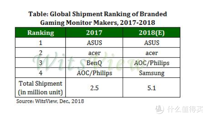 今年你买电竞显示器了吗？数据显示2018年电竞显示器出货量同比猛增100%