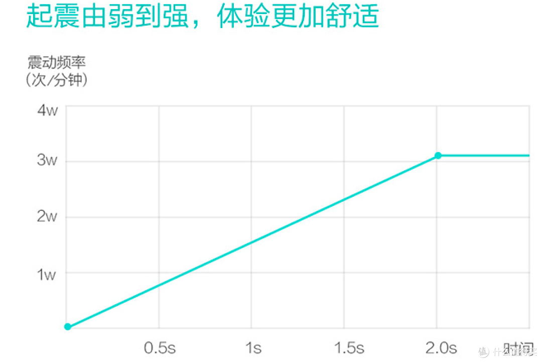 贝医生VS力博得VS欧享 这些张大妈上众测过的国产电动牙刷 谁更值得买