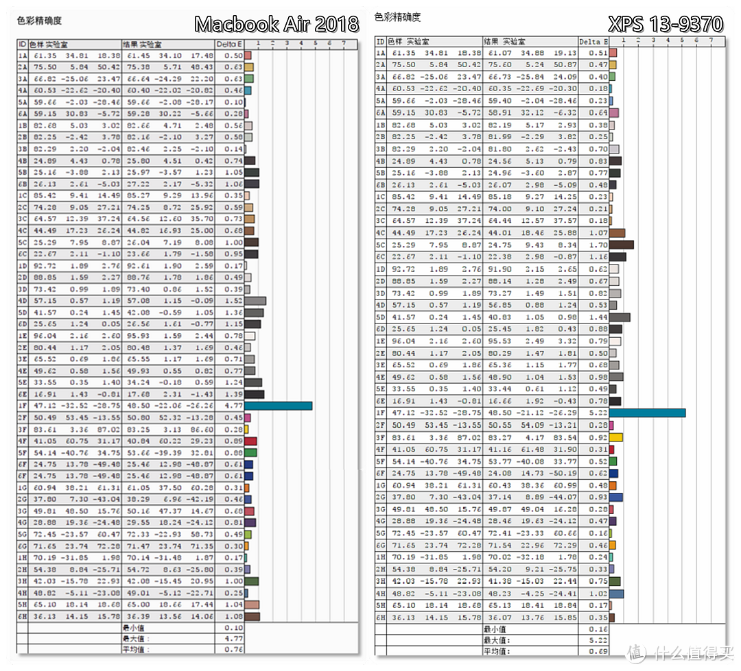 轻薄生产力工具间的PK：XPS 13-9370 VS Macbook Air 2018 深入体验