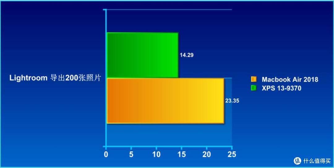 轻薄生产力工具间的PK:XPS 13-9370 VS Macbook Air 2018 深入体验
