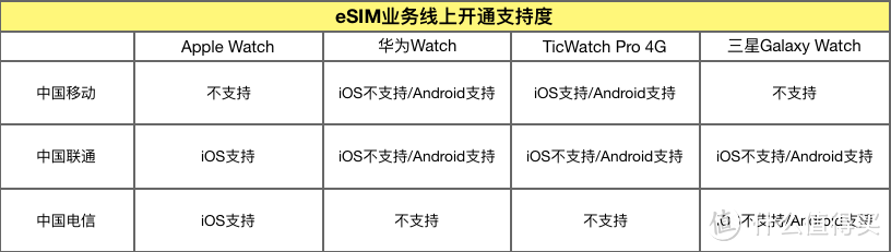 eSIM尝鲜初体验 TicWatch Pro 4G版还不错