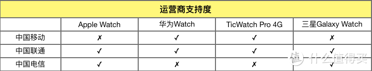 eSIM尝鲜初体验 TicWatch Pro 4G版还不错