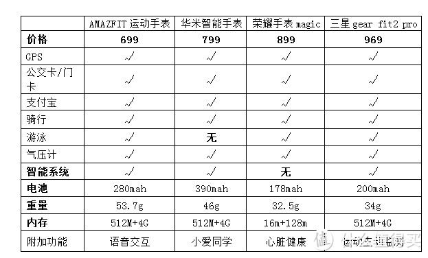 2019年智能手表、智能手环买什么