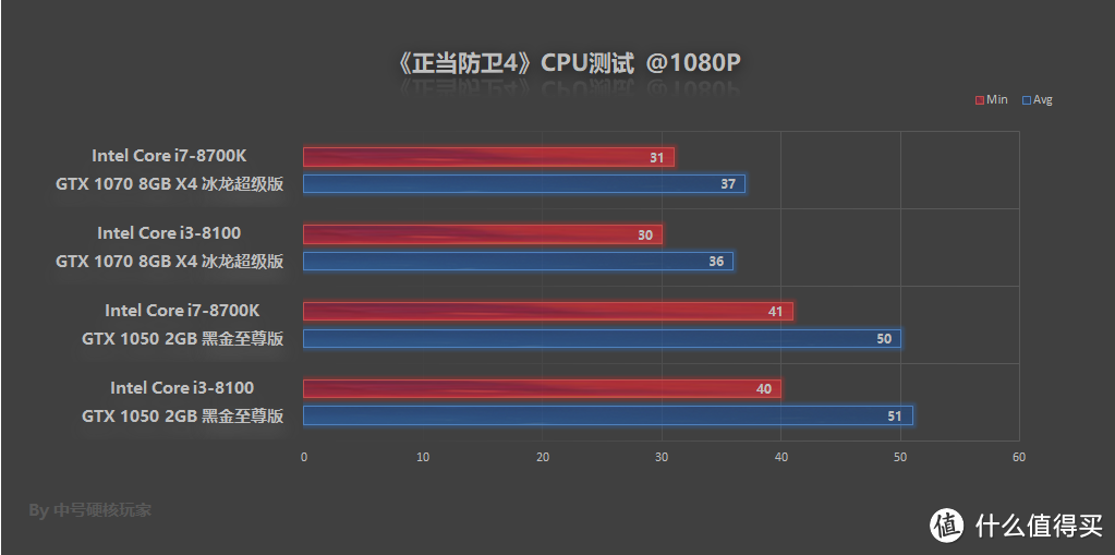 《正当防卫4》—依然是反牛顿学，配置还算亲民