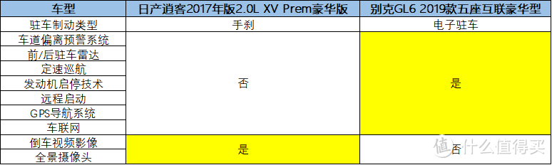 15万家庭用车如何选择?别克GL6 VS日产逍客