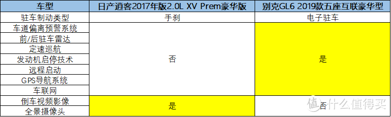 15万家庭用车如何选择？别克GL6 VS日产逍客