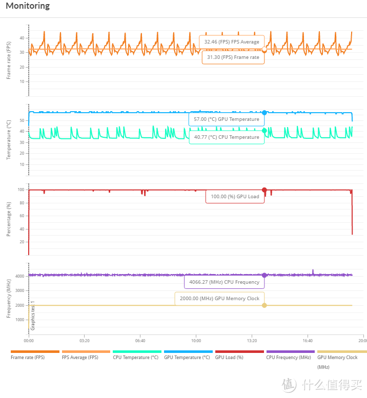 GPU温度最高约60摄氏度