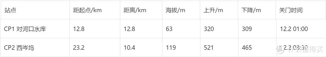 CP1到CP2，距离10.4KM，累计爬升521米，关门时间2小时30分钟