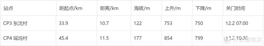 CP3到CP4，距离11.5KM，累计爬升854米，关门时间3小时30分钟