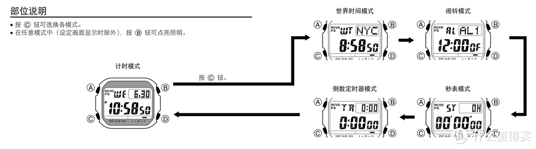 ABCD四大按键