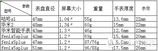 便宜的运动手表好用吗？咕咚S1运动手表开箱试用评测